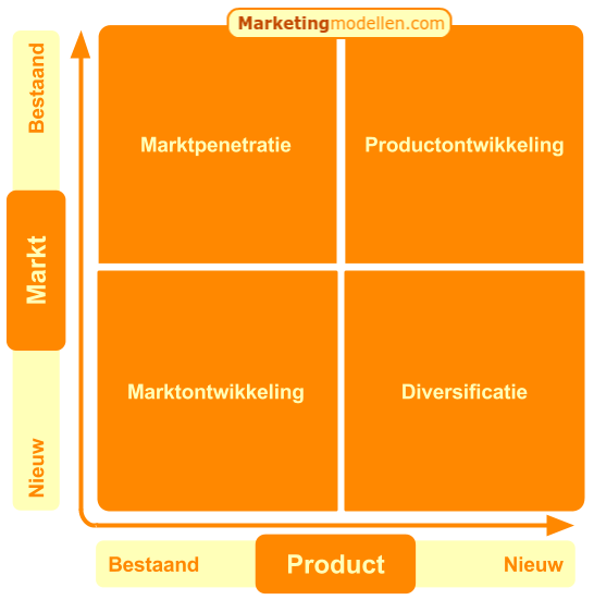 Model van Ansoff of Ansoff matrix voorbeeld