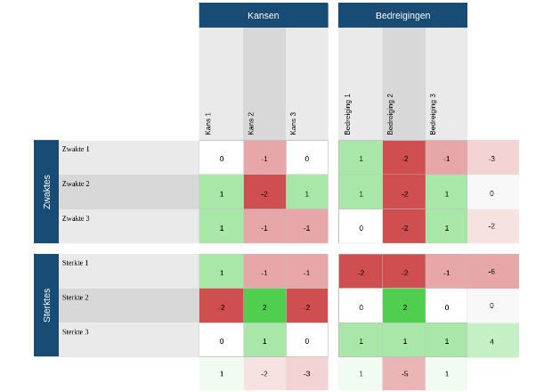 Confrontatiematrix