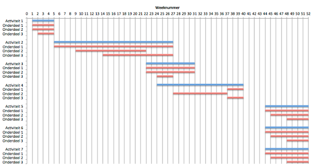 Gantt chart plannen van marketingactiviteiten