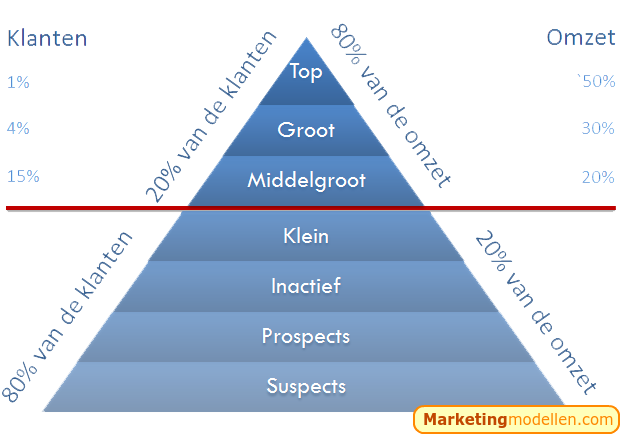 Klantenpiramide volgens Jay Curry