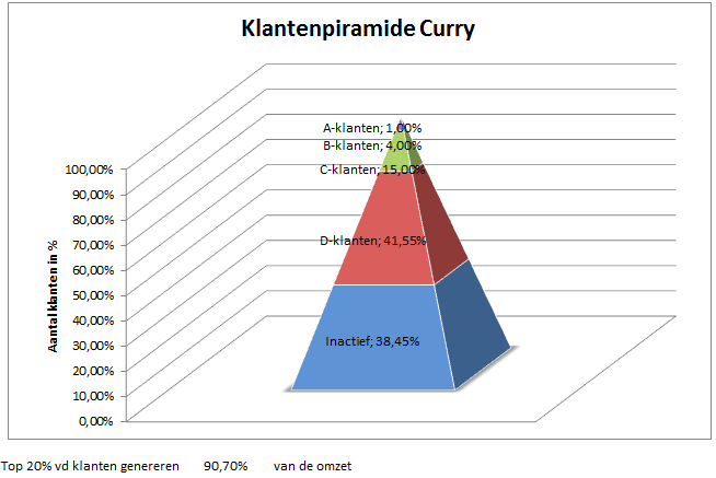 Een voorbeeld van Klantenpiramide van Curry gemaakt met het Marketingstrategie Kennisplein