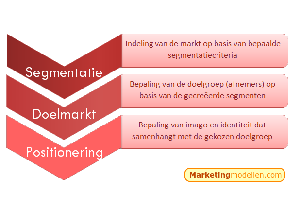 Het SDP-model bestaat uit segmenteren, doelmarktbepaling en positioneren en wordt toegepast in een externe analyse. Met behulp van het SDP-model wordt in kaart gebracht welke segmenten van de markt de meeste potentie bieden en welke positionering daar het beste bij past om de klant optimaal te kunnen benaderen. Het uiteindelijke doel is om tot de juiste positioneringsstrategie te komen bij de meest interessante doelgroep(en) die voort zijn gekomen uit de doelmarktbepaling, nadat de markt is opgedeeld in segmenten.