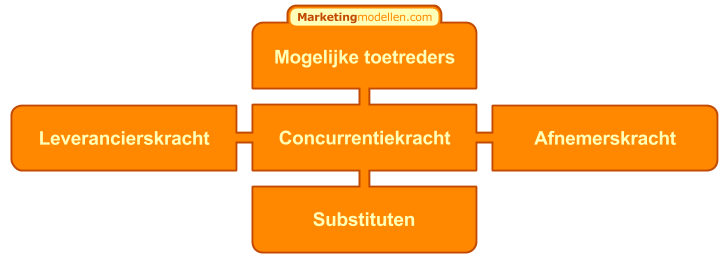 vijf krachten model van michael Porter