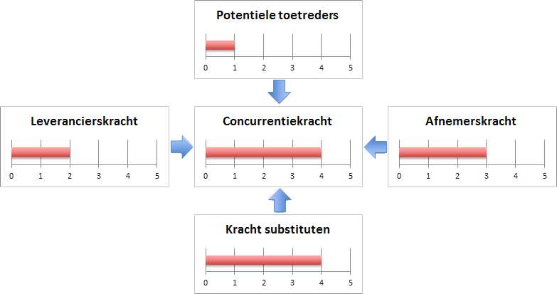 Vijf krachten model van Porter maken