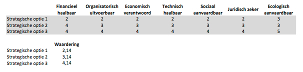 Het FOETSJE-model richt zich op de haalbaarheid en uitvoerbaarheid (feasibility van het SFA-model) van de strategische opties. Het weegt opties tegen elkaar af op basis van financiële, organisatorische, economische, technologische, strategische/sociale, juridische en ethische/ecologische aspecten. 